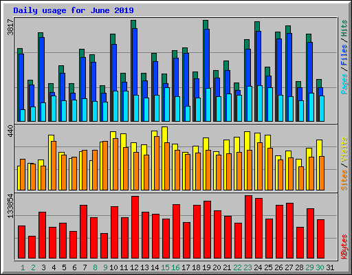 Daily usage for June 2019