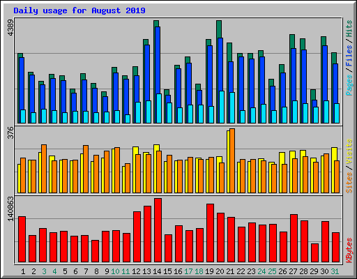 Daily usage for August 2019