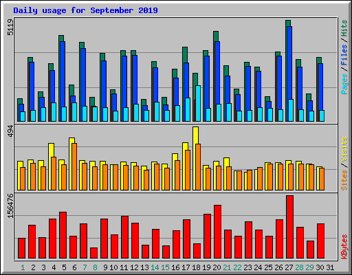 Daily usage for September 2019