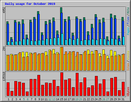 Daily usage for October 2019