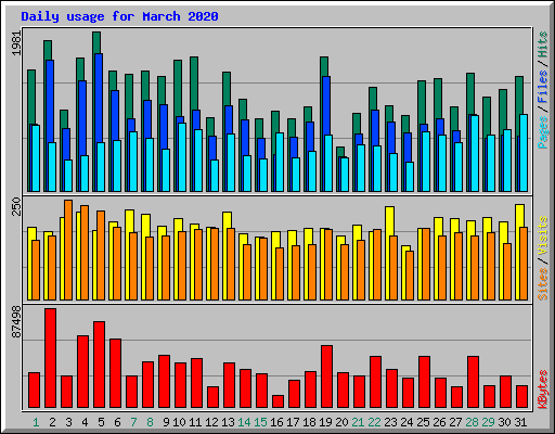 Daily usage for March 2020