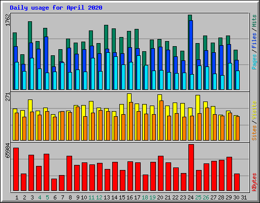 Daily usage for April 2020