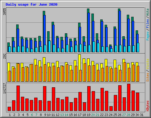 Daily usage for June 2020