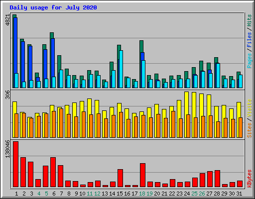 Daily usage for July 2020