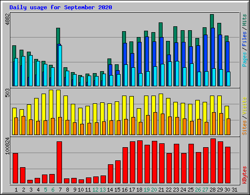 Daily usage for September 2020