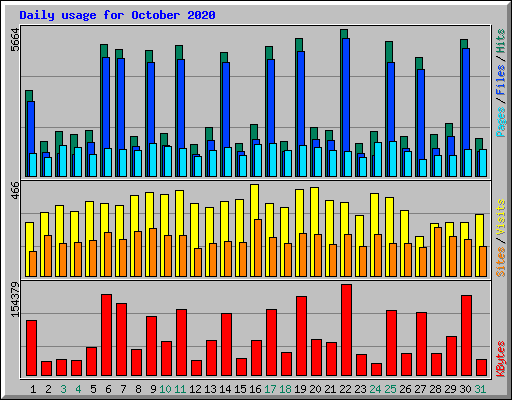 Daily usage for October 2020