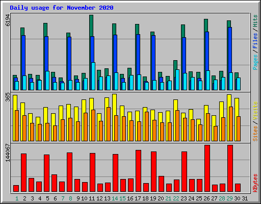 Daily usage for November 2020