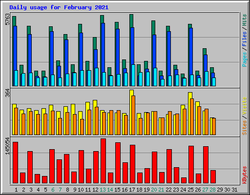 Daily usage for February 2021