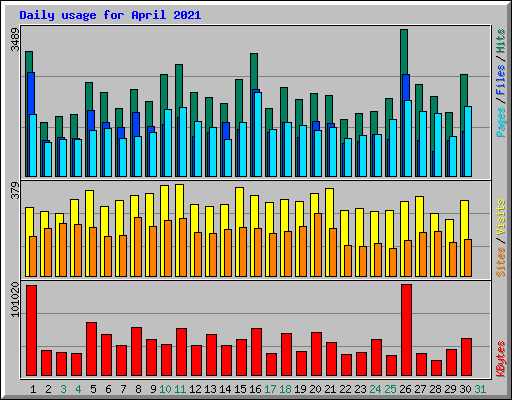 Daily usage for April 2021