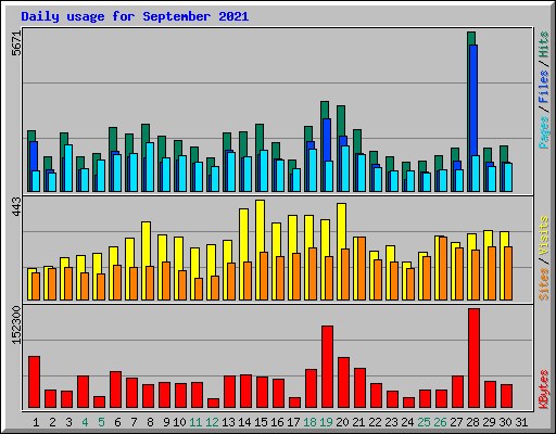 Daily usage for September 2021