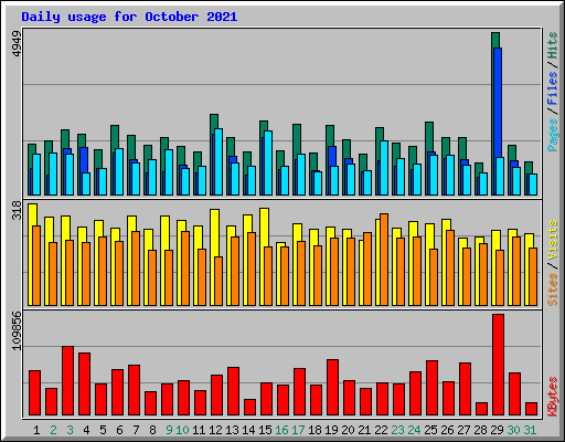 Daily usage for October 2021