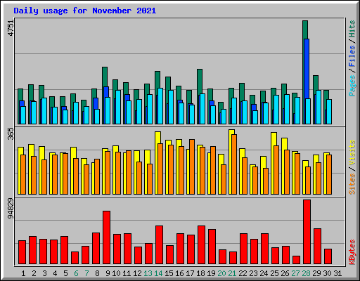 Daily usage for November 2021