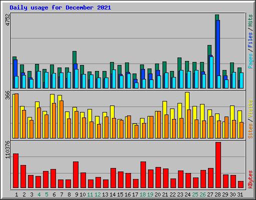 Daily usage for December 2021