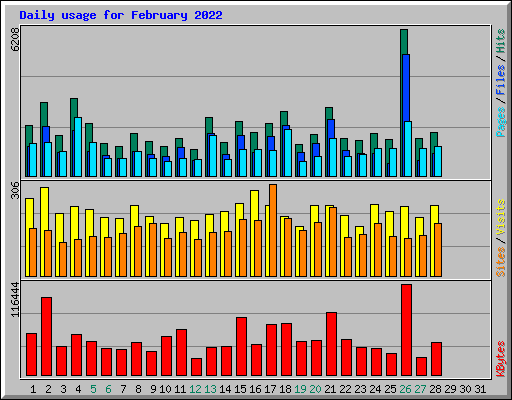 Daily usage for February 2022