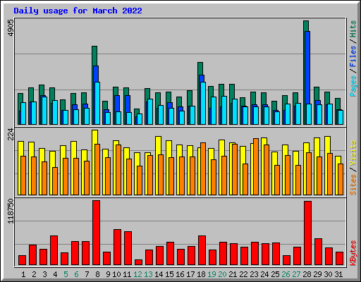 Daily usage for March 2022