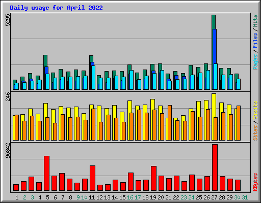 Daily usage for April 2022