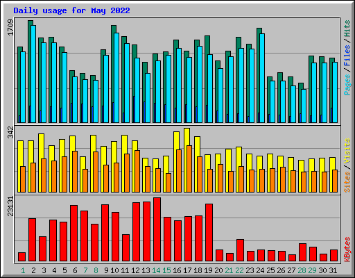 Daily usage for May 2022