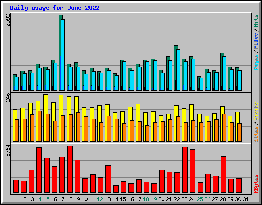 Daily usage for June 2022