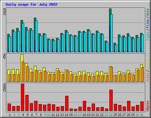 Daily usage for July 2022