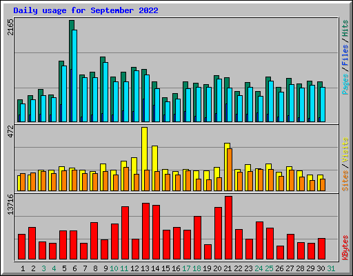 Daily usage for September 2022