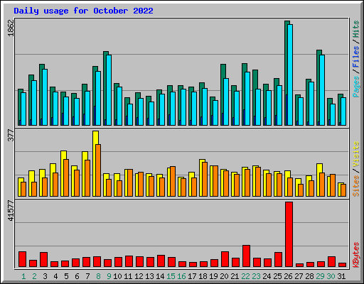 Daily usage for October 2022