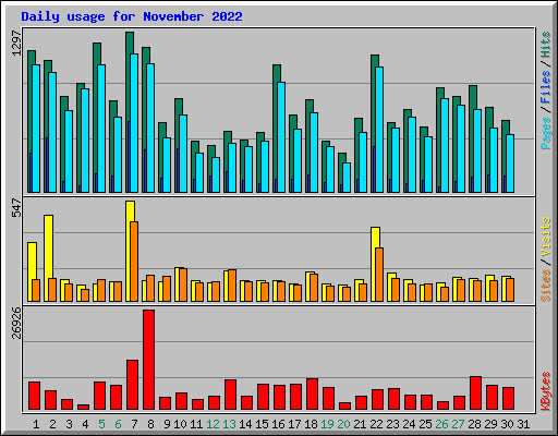 Daily usage for November 2022