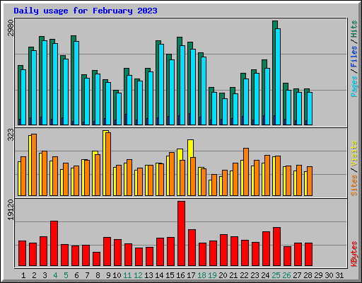 Daily usage for February 2023