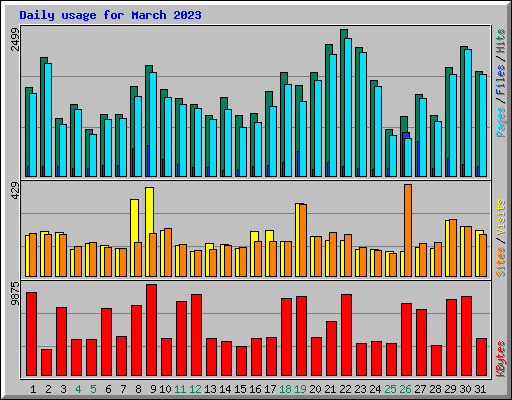 Daily usage for March 2023