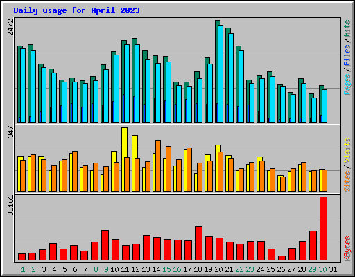 Daily usage for April 2023