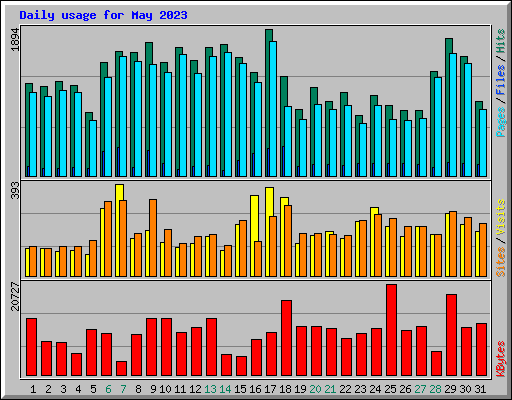 Daily usage for May 2023