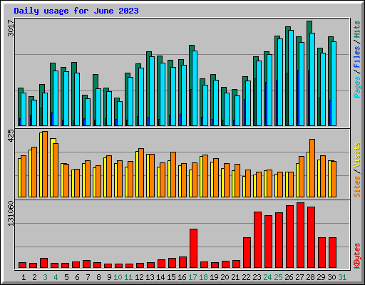 Daily usage for June 2023