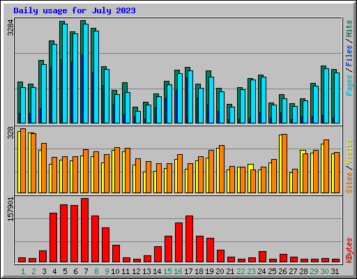 Daily usage for July 2023