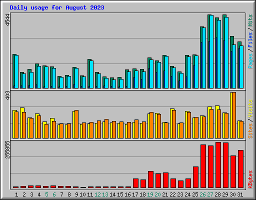 Daily usage for August 2023