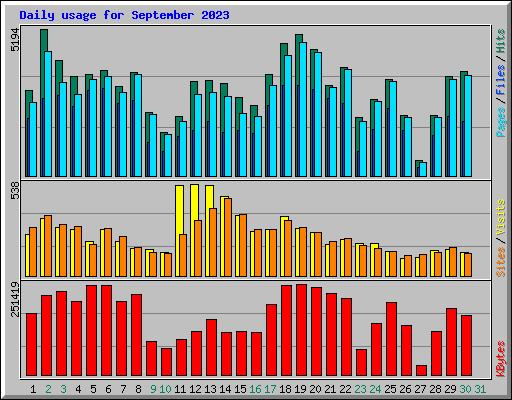 Daily usage for September 2023