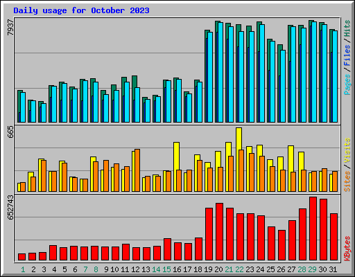 Daily usage for October 2023