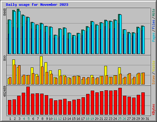 Daily usage for November 2023