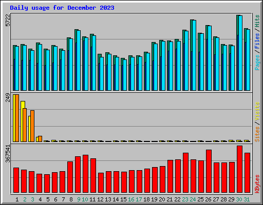 Daily usage for December 2023