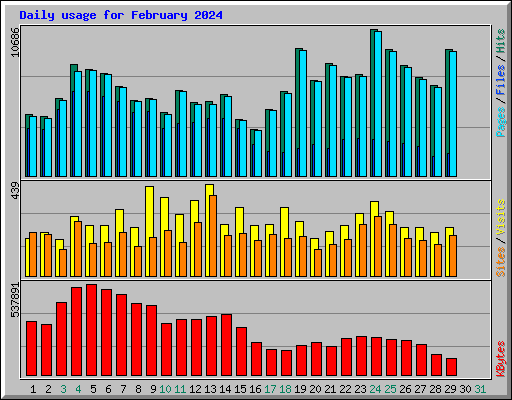 Daily usage for February 2024