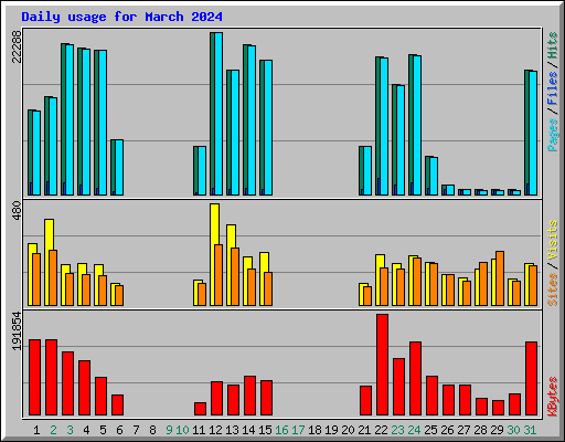 Daily usage for March 2024