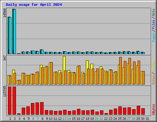 Daily usage for April 2024