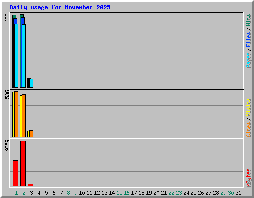 Daily usage for November 2025