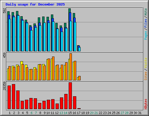 Daily usage for December 2025