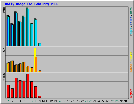Daily usage for February 2026