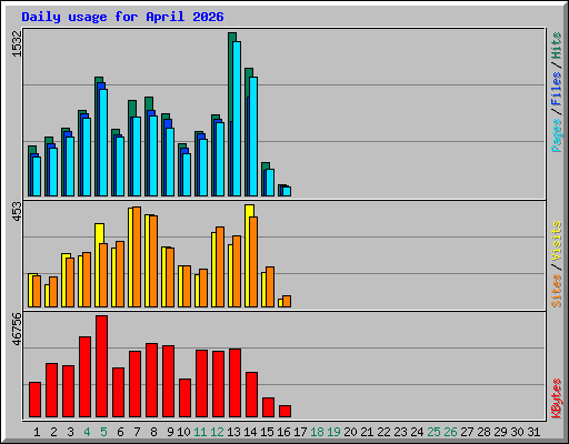 Daily usage for April 2026