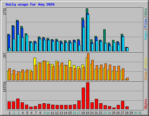 Daily usage for May 2026
