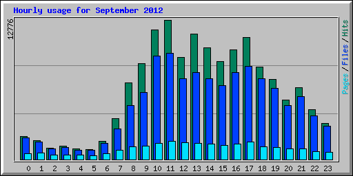 Hourly usage for September 2012