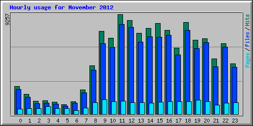 Hourly usage for November 2012