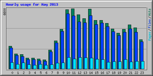 Hourly usage for May 2013