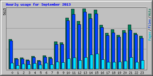 Hourly usage for September 2013