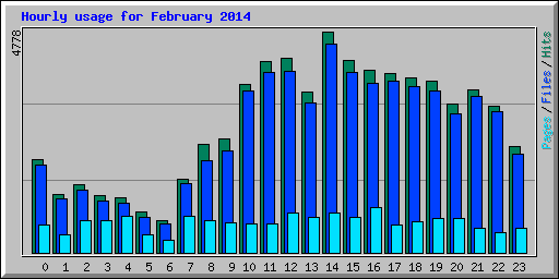 Hourly usage for February 2014